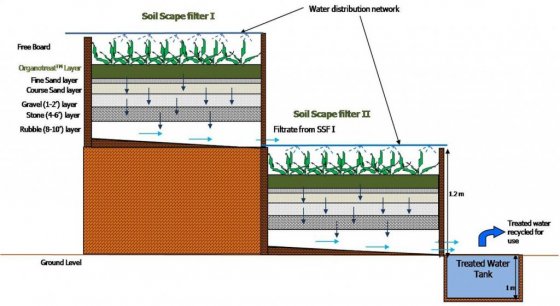 Cross section of soil scape filter units. Source: SERI 2014